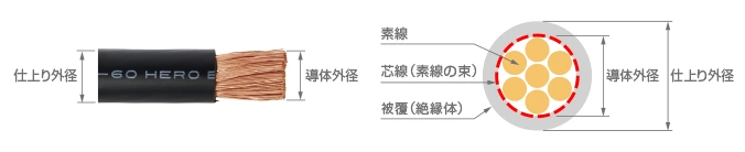 仕上がり外径
導体外径
素線
芯線（素線の束）
被覆（絶縁体）
導体外径
仕上り外径