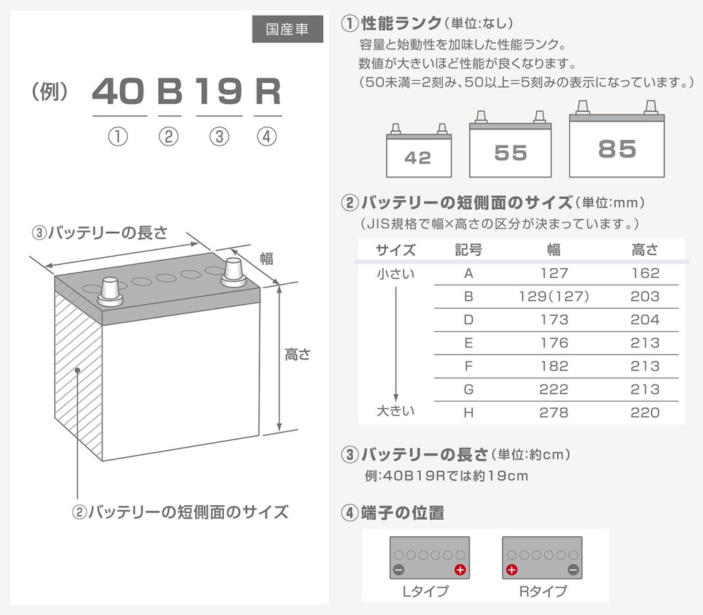 自動車用バッテリー（鉛蓄電池）形式の見方の詳細